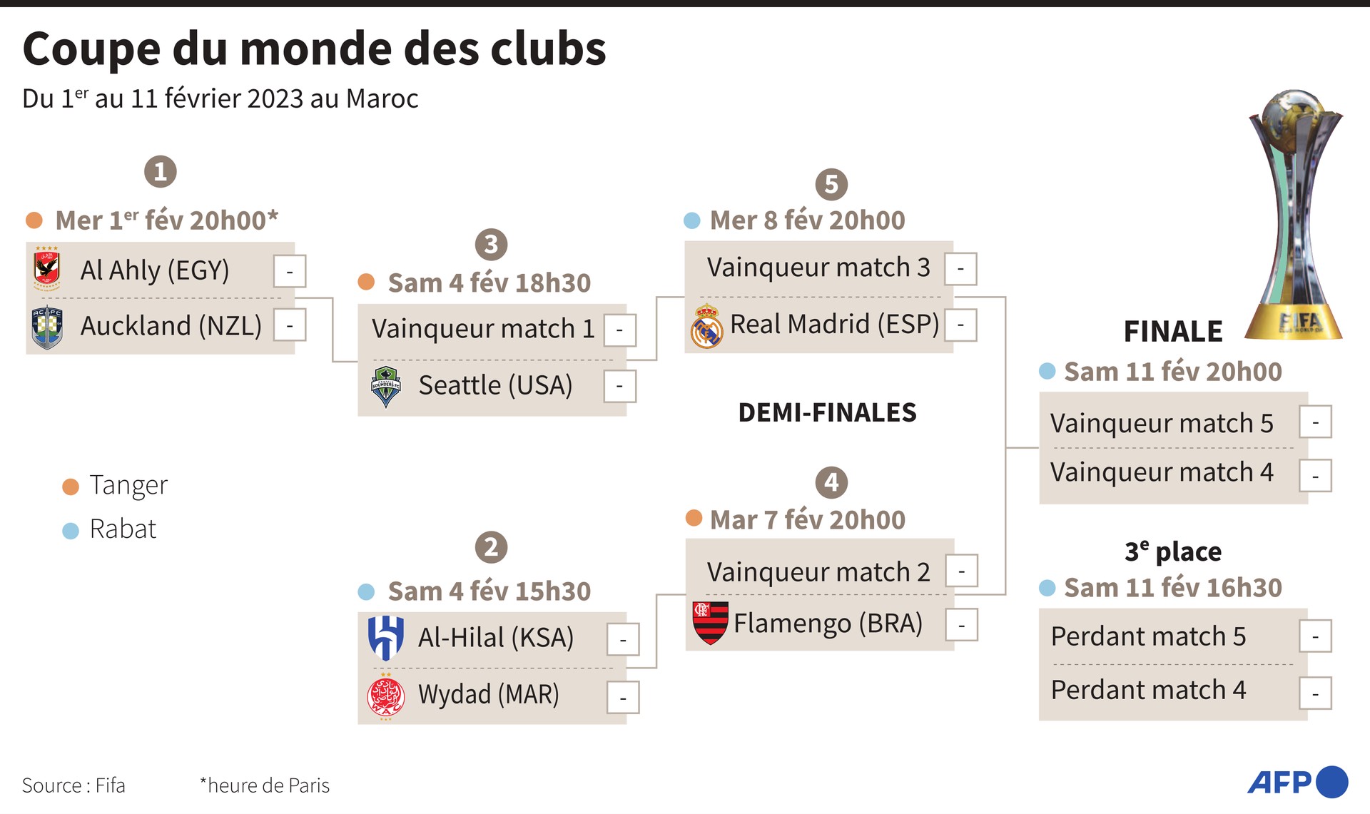 FIFA coupe du monde des clubs deux clubs africains en lisse Lemag