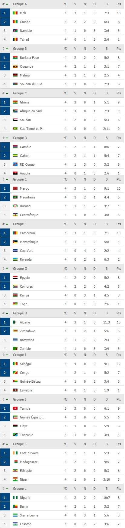 Classement éliminatoires CAN 2021